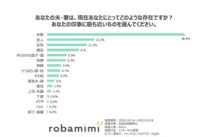 「冷え切った夫婦関係」4割以上が経験、回復した割合は?