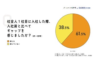 若手の社会人が「入社後に感じたギャップ」、働き方、人間関係、もう一つは?