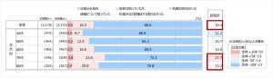 40代以上の親の48%が「子どもへの経済的援助経験あり」、最も多い援助額とその内訳は?