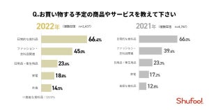 「ブラックフライデー」購入経験は27% - 最も買われているものは?