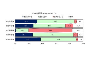 23卒の就活の悩みのトップは「インターンシップの相談」、その次は?