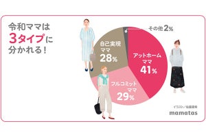 令和ママを「アットホームママ」「フルコミットママ」「自己実現ママ」の3タイプに分類、それぞれの価値観は?