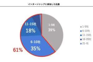 24年卒が「インターシップに参加した企業数」は?