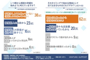 親の相続「しようと思っていない」が38%、最多の理由は?