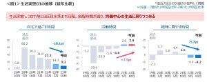 今後1年間の景気の見通し「悪くなると思う」が約6割 ー 個人投資の検討も