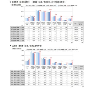 一戸建てを建てた人に聞いた、世帯主年齢は平均38.8歳、世帯年収は?