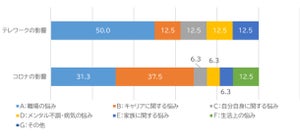 「働く人の電話相談室」、今年最も多かった悩みの内容は?