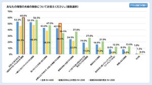 「20年以上の熟年夫婦」と「5年未満の新米夫婦」の夫婦関係を調査 ― 結婚20年を境にどう変わる?