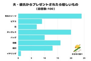 彼氏・夫からの「嬉しいプレゼント」、2位ネックレス、3位指輪、1位は?