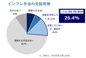 「インフレ手当」支給に取り組む企業は4社に1社 - 平均支給額は?