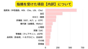 健康診断で指摘を受けた項目、ダントツの1位は? - 2位血圧、3位BMI・腹囲