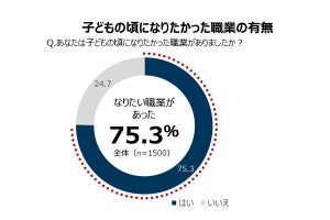 "子どもの頃になりたかった職業"に就いた大人の割合は?