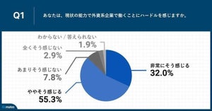 20代ITエンジニア「外資系企業で働くことにハードルを感じる」は87% - 理由は?