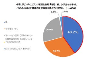 エアコンの設定温度、親は快適でも子どもは……? 三菱電機が調査