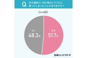 路面凍結、積雪、ホワイトアウト……冬の車トラブル経験者の割合は?