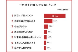 「一戸建ての購入で失敗」ランキング、「2階にトイレがない」「コンセントが足りない」などを抑えた1位は?