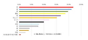 【推し活】「推し色は何色ですか?」最多の回答は