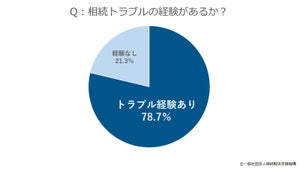 経験者の約8割が「相続トラブルにあったことがある」、最も多かった原因は?