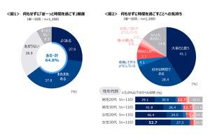 何もせず、ぼーっと過ごす時間が「ある」人の割合は?