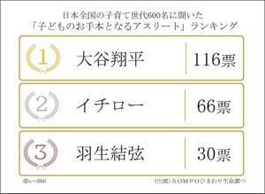 親に聞いた「子どものお手本となるアスリート」1位は大谷翔平、2位は?