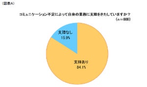 20～59歳の8割以上が「コミュニケーション不足で業務に支障あり」、最も支障を感じることが多かった年代は?