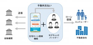 住宅ローン比較サービス「モゲチェック」が法人チャネルを通したサービス提供を拡大