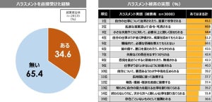 【職場のハラスメント調査】上司75%「飲み会やランチに誘わないようにしている」