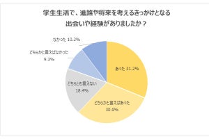 24卒の就活生、5割以上が「進路や希望する仕事が決まっている」と回答