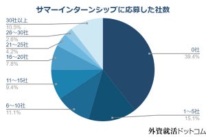 24卒の就活生が望む、商社、メーカー、ITより人気の「志望業界」1位は?