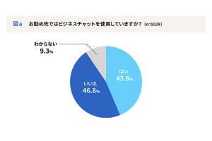 社内のビジネスチャットで最も使われているのは? 2位「Slack」