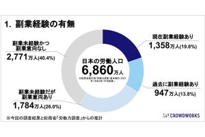 副業経験者の1カ月あたりの「平均副業収入」、最多は?