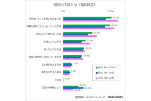 結婚してから「夫婦の危機があった」と回答した最多の世代は?