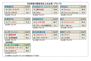 顧客満足度の高い企業、家電1位はヨドバシカメラ、生活用品では?