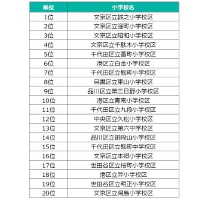 東京23区で人気の「公立小学校区」ランキング、1位は? - 2位窪町小、3位昭和小