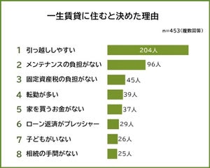 一生賃貸に住むと決めた理由をアンケート調査! 2位は「メンテナンスの負担がない」、ダントツの1位は?