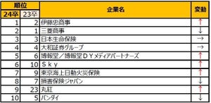 24年卒が選ぶ「就職ブランドランキング」、2位「三菱商事」、1位は? 