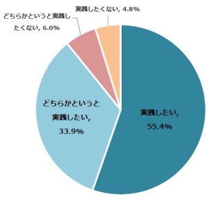 「ファスティング(断食)」経験者の約9割が、今後も実践したい! ダイエット成功の秘訣は?