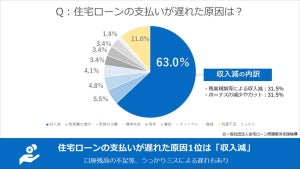 住宅ローンの支払いが遅れた原因、1位は? - 2位は「うっかりミス」