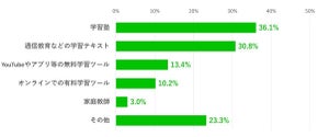 塾通いしている小学生は36%、通わない理由は?