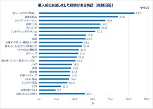 購入前に「お試しして良かったもの」ランキング、1位は? - 2位基礎化粧品