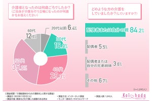 介護において最も大変だったこと、1位は? - 2位「コミュニケーション」