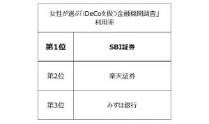 「iDeCoに加入していない」理由1位は?