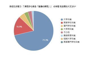 男性が思う「普通の男性」の年収400～500万、身長や恋愛相手の人数は?