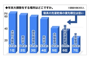 「布団を洗わない」人の割合は?