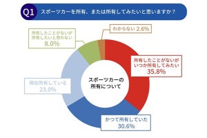 「スポーツカー」所有したいと思わない最多の理由は? - 「購入価格が高い」「車内が狭い」「運転が大変」も上位に