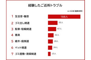 【近隣トラブル】1位は足音や楽器演奏など「生活音・騒音」、2位は?