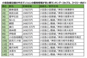 小田急線沿線の中古マンション「価格相場が安い駅」ランキング、1位は?