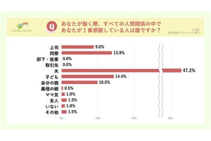 働くママが最も感謝している相手、1位「夫」、2位は?