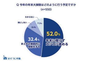 未就学児のいる家庭、大掃除は主に「妻担当」の割合は?