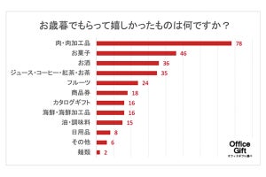 【調査】正直、もらって困るお歳暮は？ 2位は「油・調味料」。1位は?